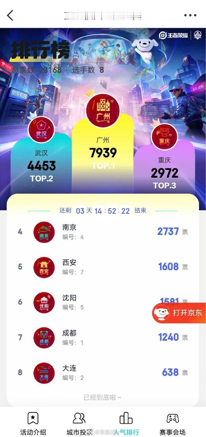 广州的粉丝这下你们开心了吧[悲伤]，无畏真的要去广州了啊，这票数领先太多了无畏粉