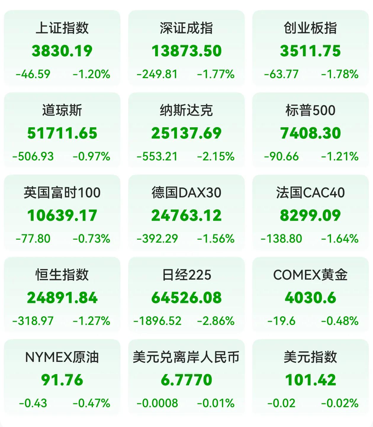 全球股市都是下跌的，这不是好事！关键是美科技大厂下跌，影响的不仅仅是美股，而是全