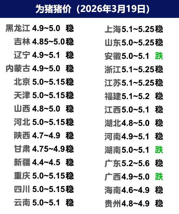 3月19日猪价 | 市场情绪较差，猪价继续磨底！

今日全国生猪收购均价呈现下跌