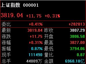 3827最高，日线级别要拿下才有意义！

按照盘前计划 只有拿下3827收盘技术