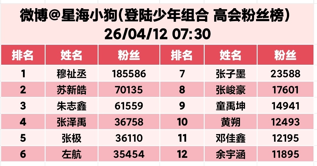 最新TF三代高会粉丝（2026.4.12权威口径）数据来源：3–4月粉丝站统计&