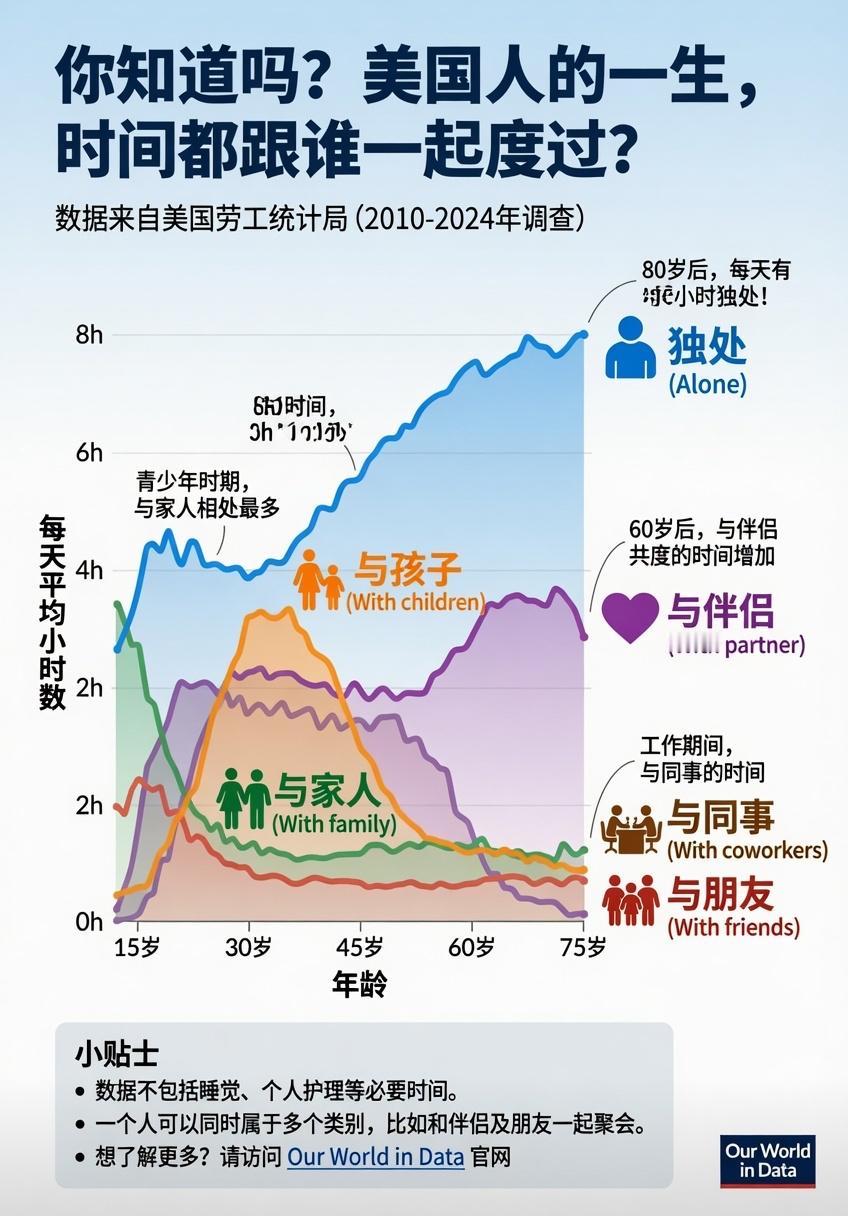 你一天的时间怎么分配？
下面是美国人的时间分配，年龄段不同，会见的人也不同。
你