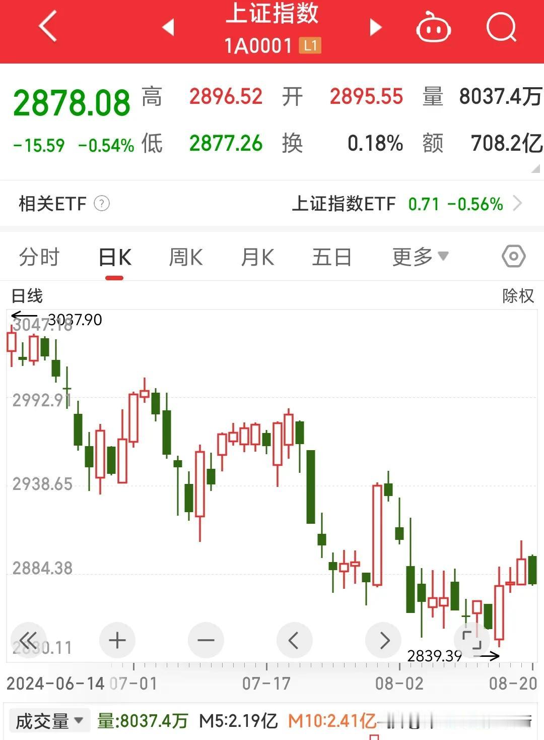 整个八月上证指数才跌2%，这跌幅确实微不足道，那么九月份又很危险，去年阴跌四个月