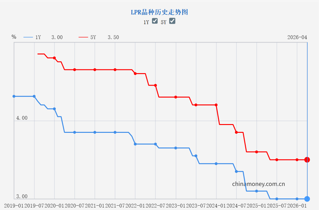 【LPR还不动？专家：宏观经济起步有力，货币政策处于观察期】4月20日，中国人民