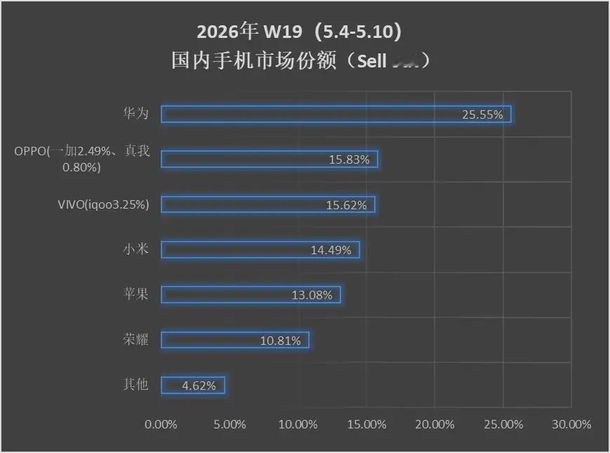 连续6个周断档第一！除了苹果，国产只有华为能做到吧！

也不是吹牛！618刚刚开