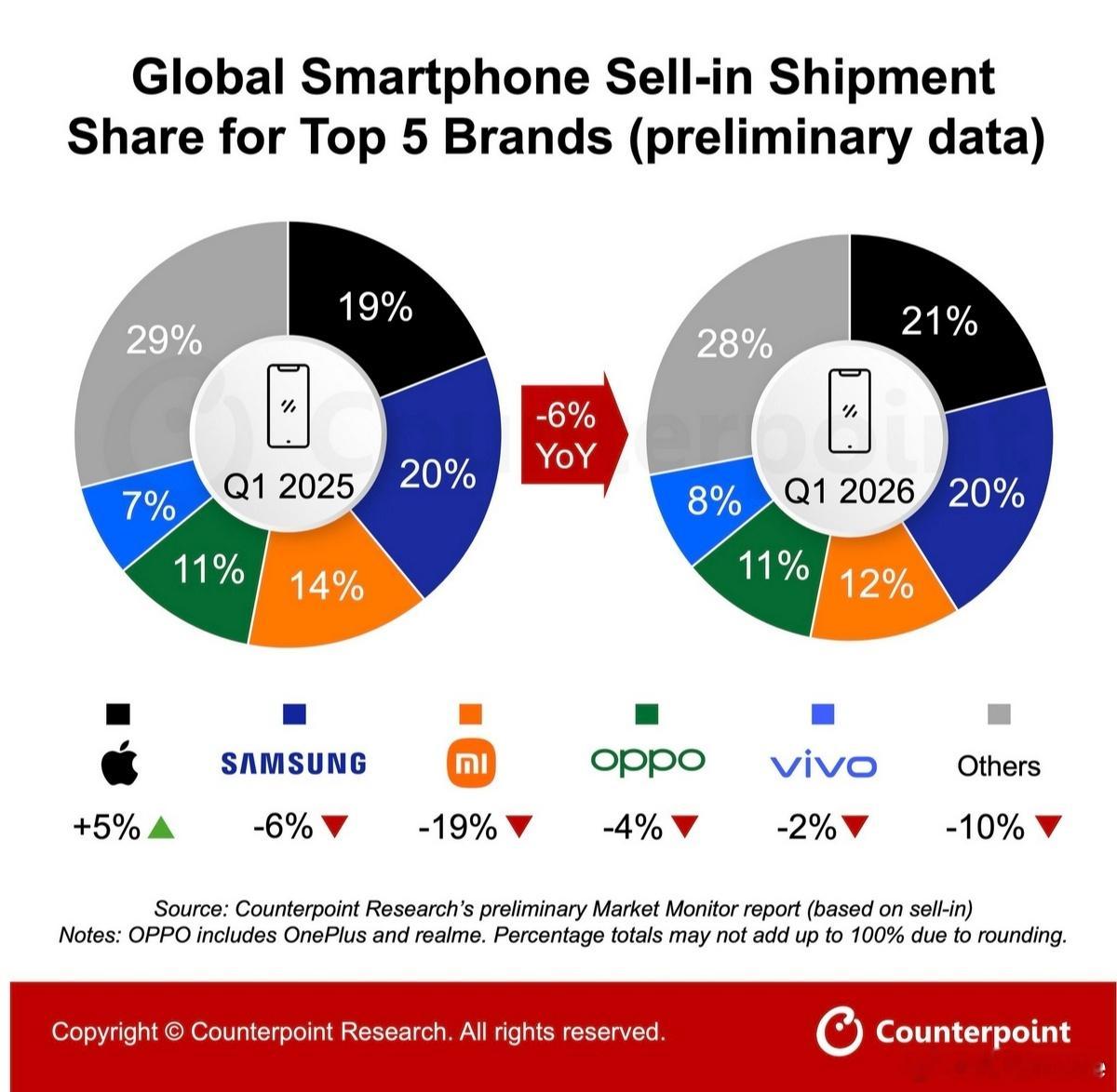 2026年第一季度全球智能手机出货量同比下降6%，苹果首次成为第一季度第一。苹果