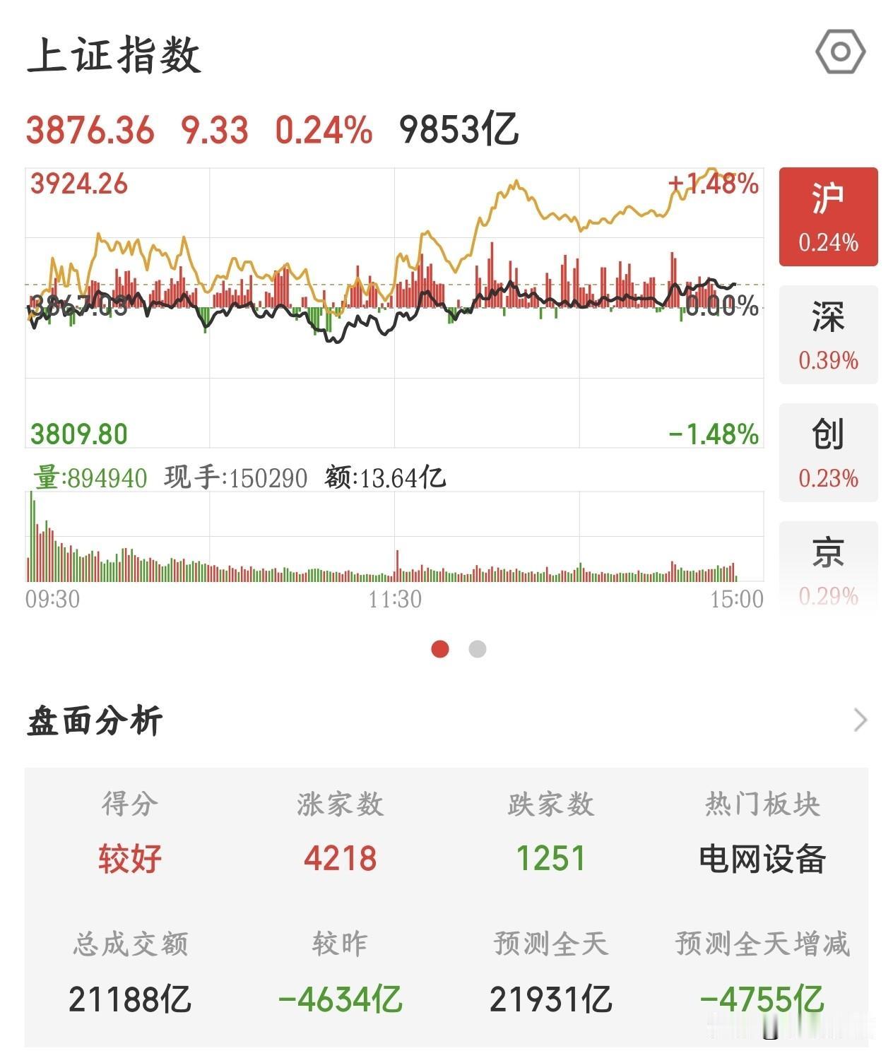 A股盘面没有问题，是指数严重失真了，今天股民回血了
今天A股可谓是真正的反弹了，