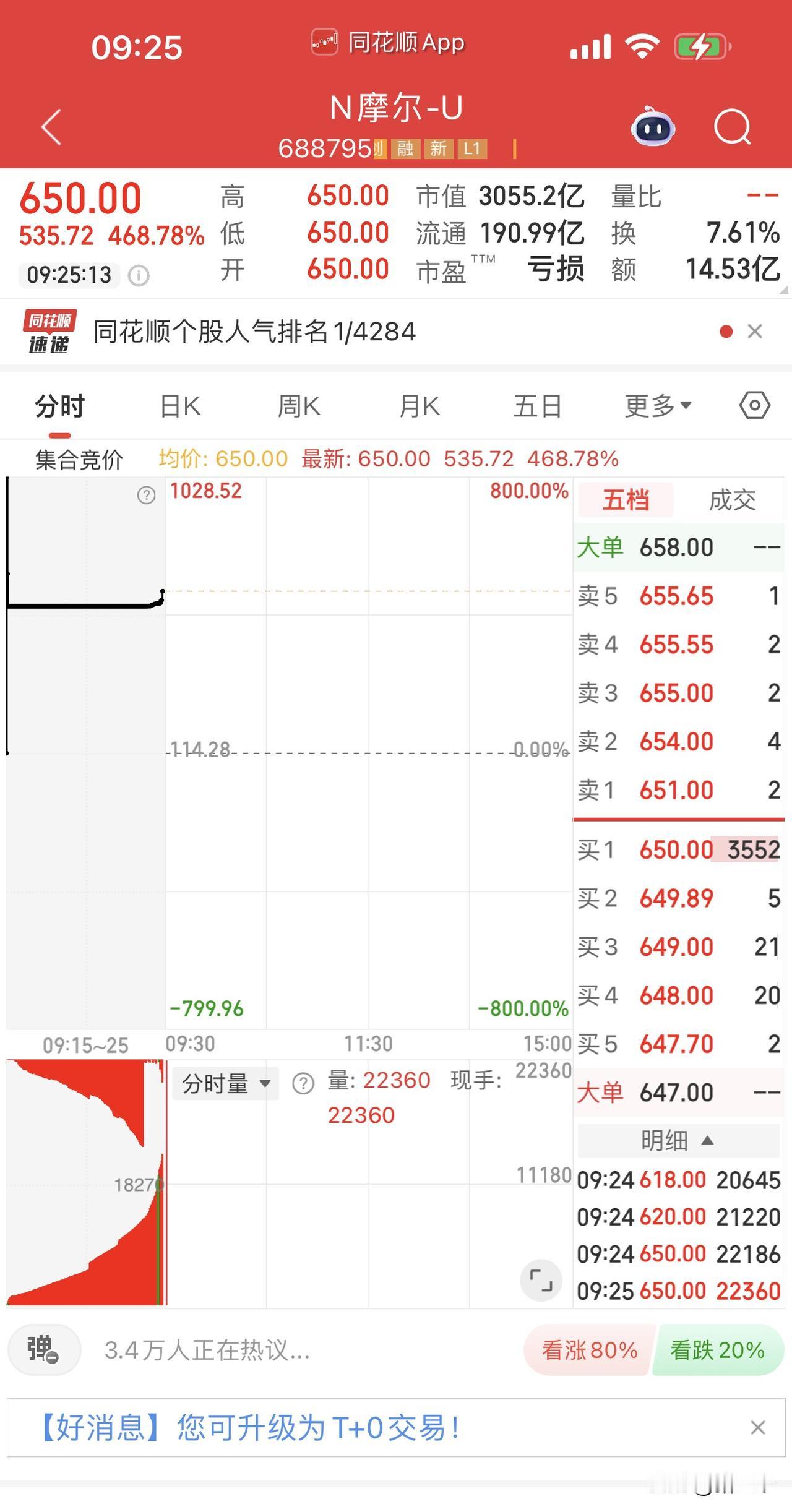 摩尔线程创造新股中签盈利历史！
按开盘价单签盈利26.78万元，
弃购的估计这会