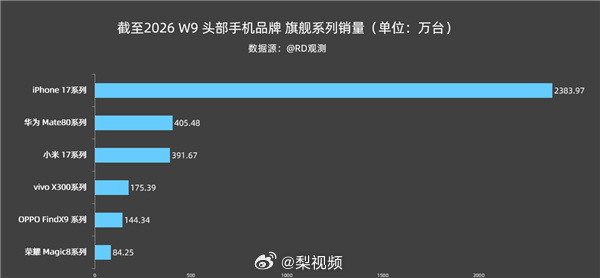 华为Mate80销量国产第一如果不被制裁，没准第一就是Mate80了 