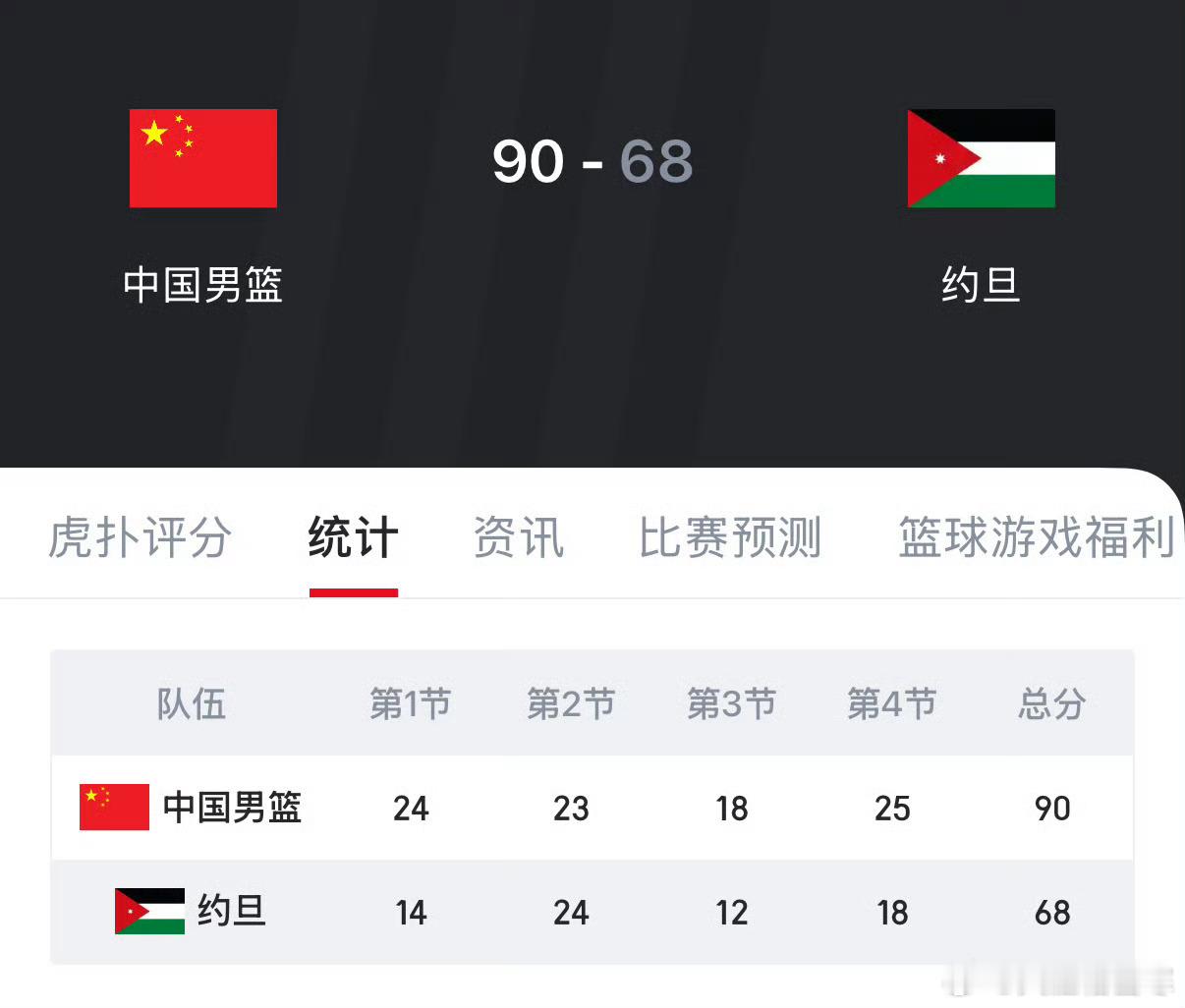 中国男篮90-68击败约旦，亚洲杯小组赛三战全胜，晋级8强。程帅澎20分，进5个