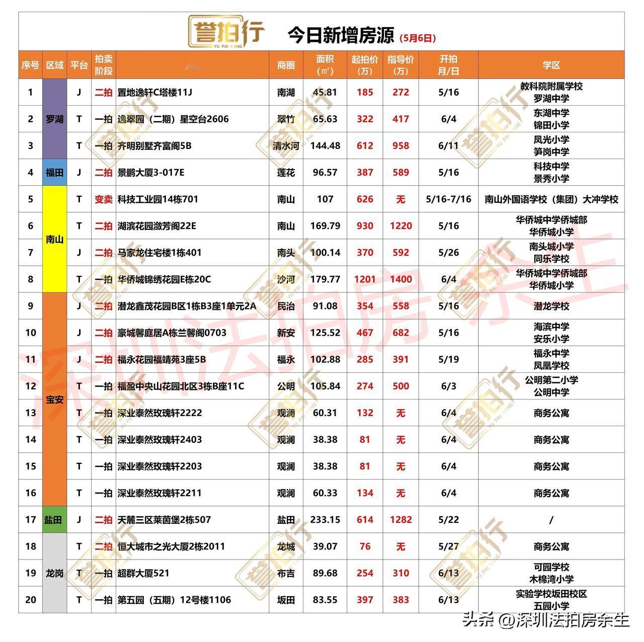 深圳法拍房：今日新增，有好房……
1、今天新增20套，一拍10套，二拍9套，变卖