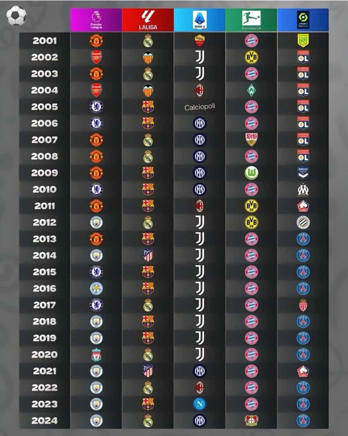 21世纪，欧洲五大联赛的冠军们 