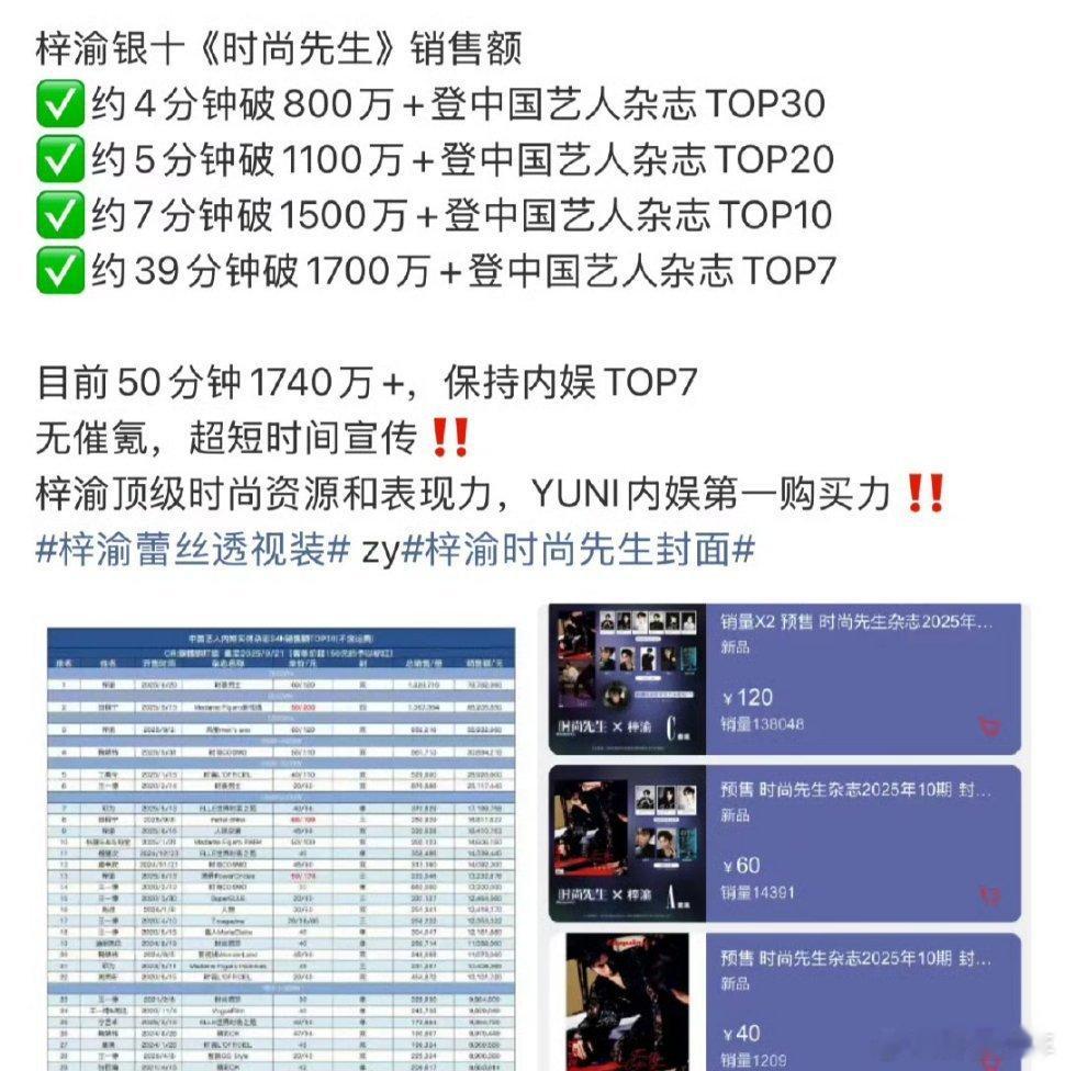 梓渝银十战绩   梓渝银十战绩，50分钟已登总榜第七！！他粉丝的购买力这太强了吧