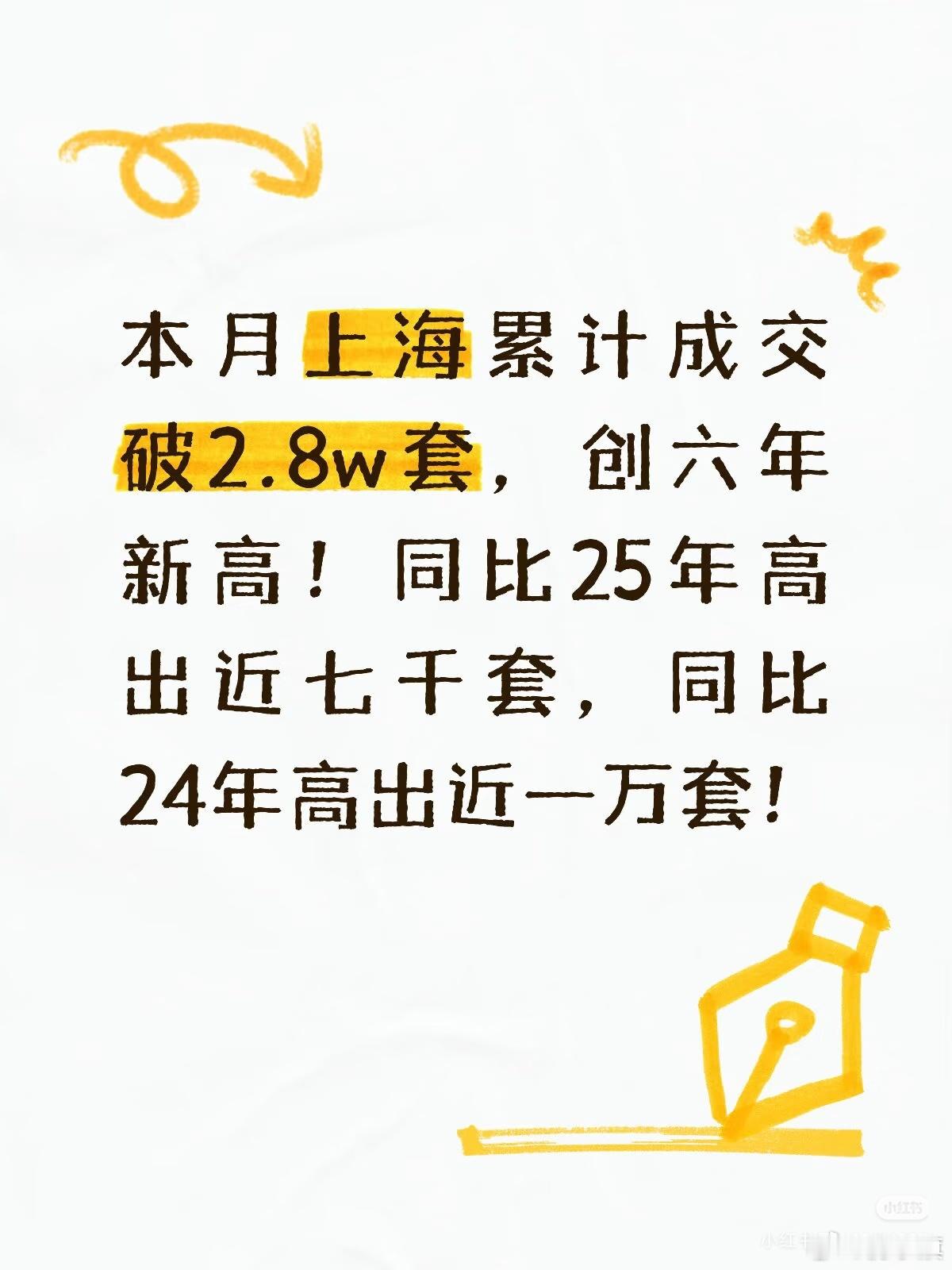 本月上海成交破2.8w套，创六年新高最后一天交易日的结束，本月上海累计成交280