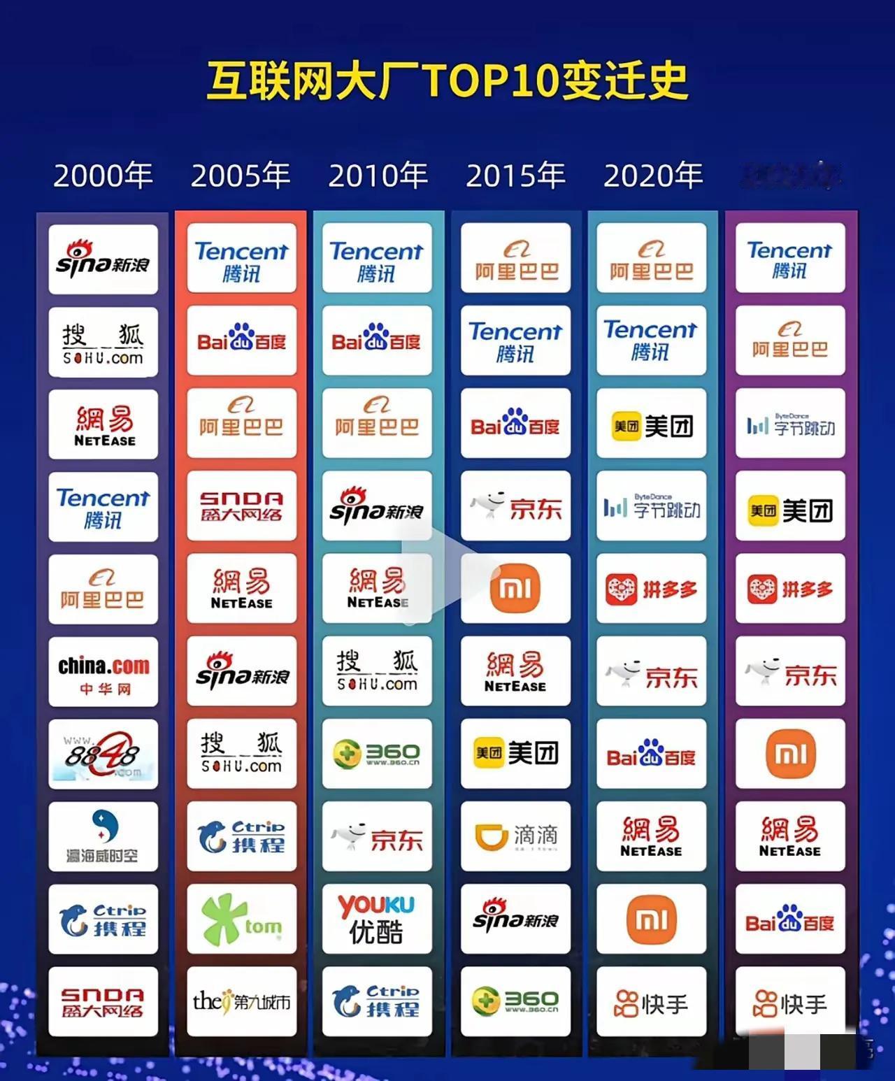 互联网大厂TOP10变迁：技术驱动下的时代浪潮
 
从2000到2025年，互联