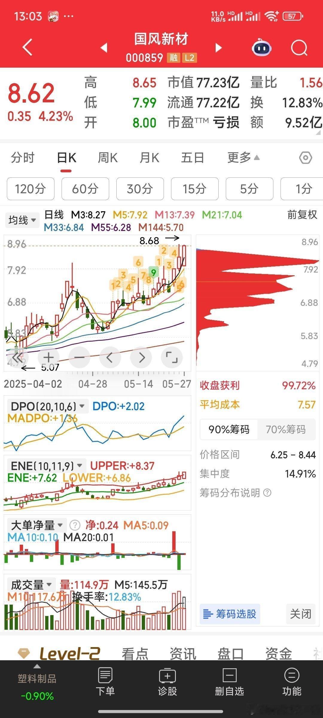 国风新材，大概率今天过前高8.68元创新高，甚至涨停。试目以待。股票[超话] ​