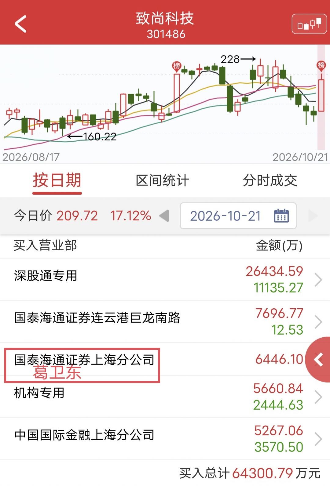 葛卫东出手6400万被砸！

今天致尚科技上板后炸板。

盘后龙虎榜显示，章盟主