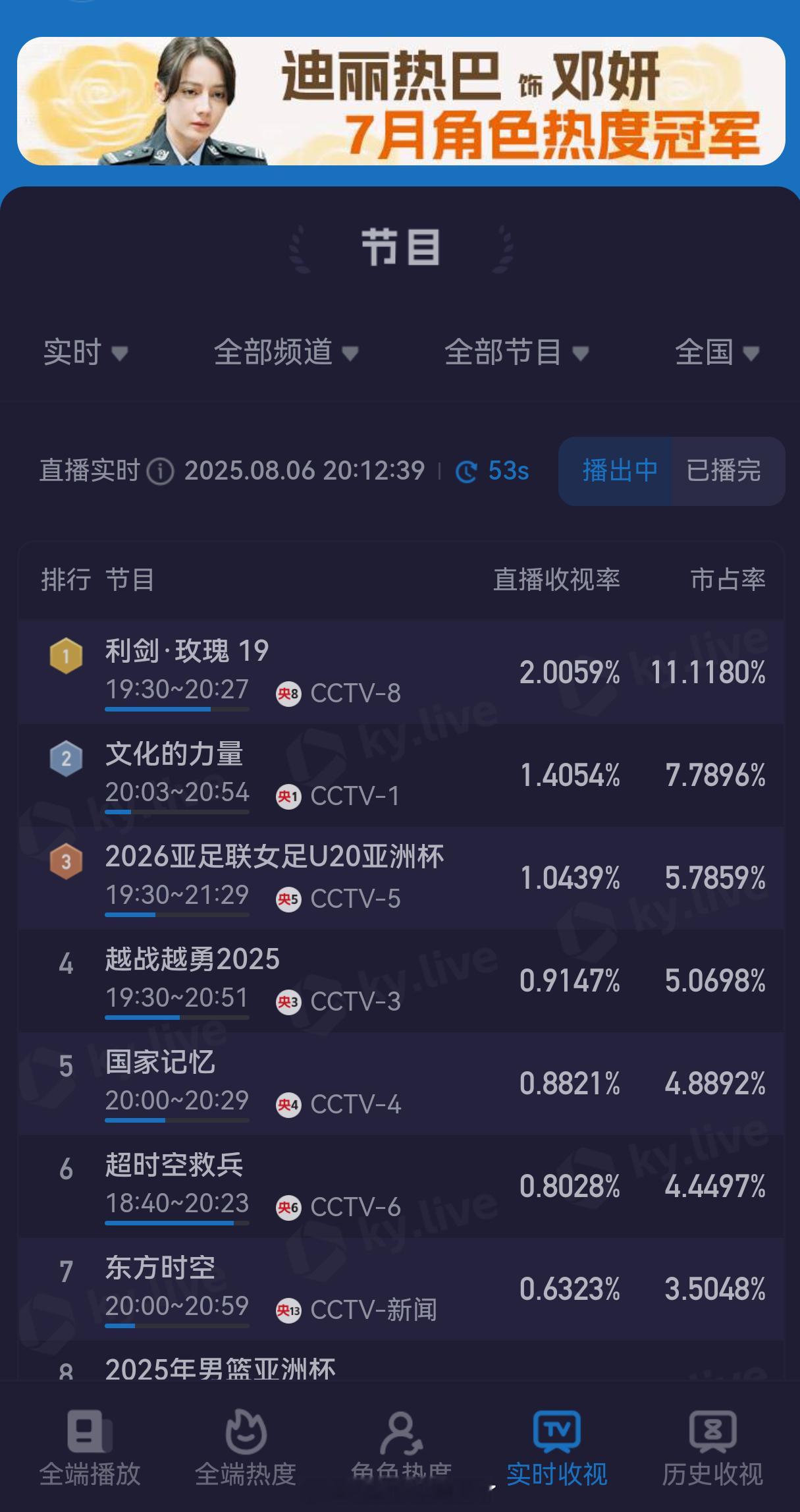 《利剑玫瑰》今日第一集酷云收视率峰值轻松破2%以前每次上升下跌都好紧张，感觉现在
