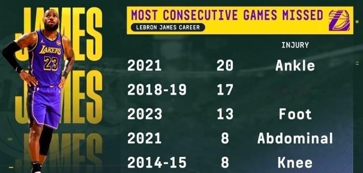 ESPN总结了詹姆斯生涯的伤病史，列出了他生涯导致最长连续缺阵场次的一些伤病。2