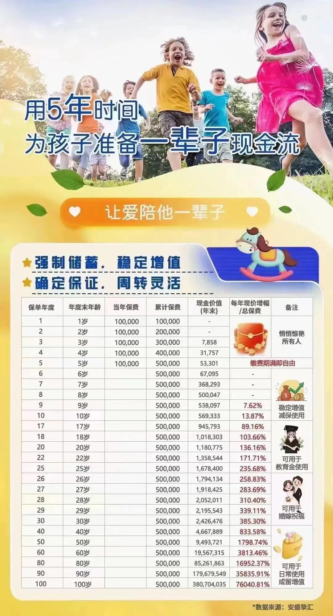 有一位 52 岁的男士，他为自己 1 岁的孩子投保了一份 10 万美元的保单，期
