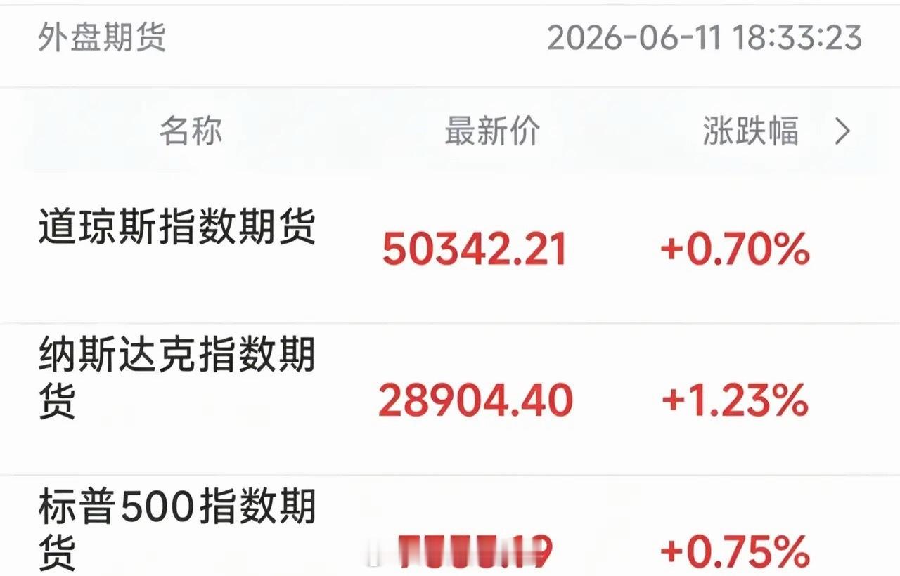 三大期指全红。道指期货涨0.70%，纳指期货涨1.23%，标普期货涨0.75%。