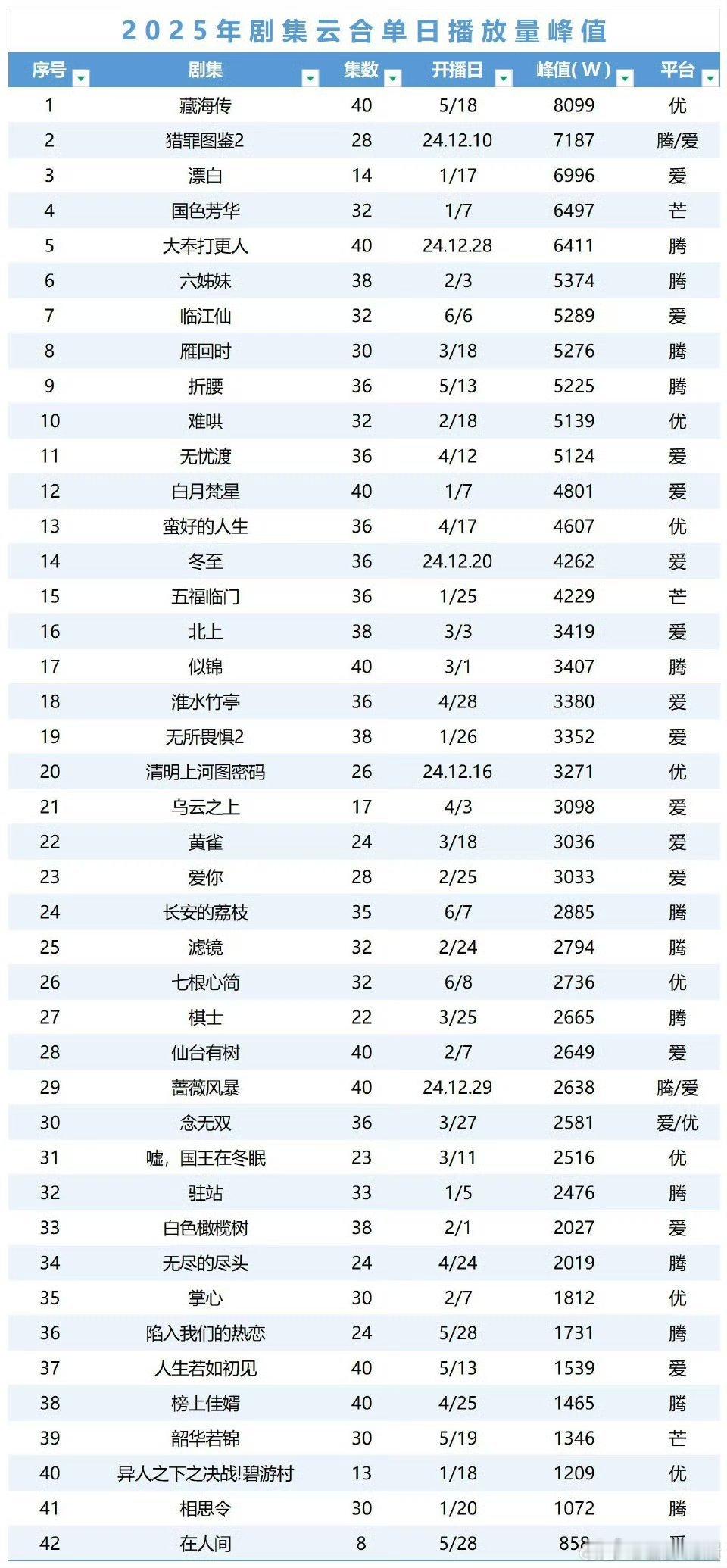 2025年剧集云合单日播放量峰值 ​​​