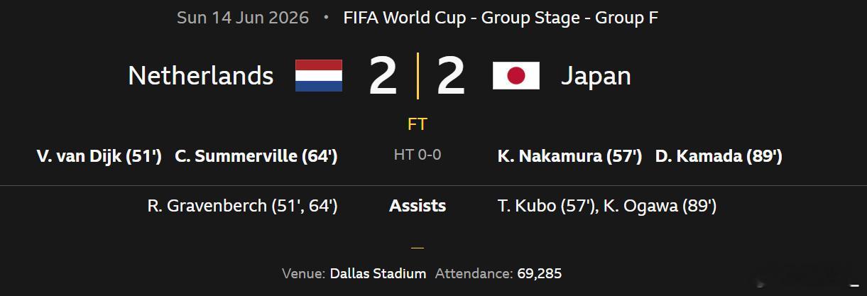 【世界杯】日本2比2荷兰▼北京时间6月15日凌晨4:00，世界杯小组赛F组第1轮