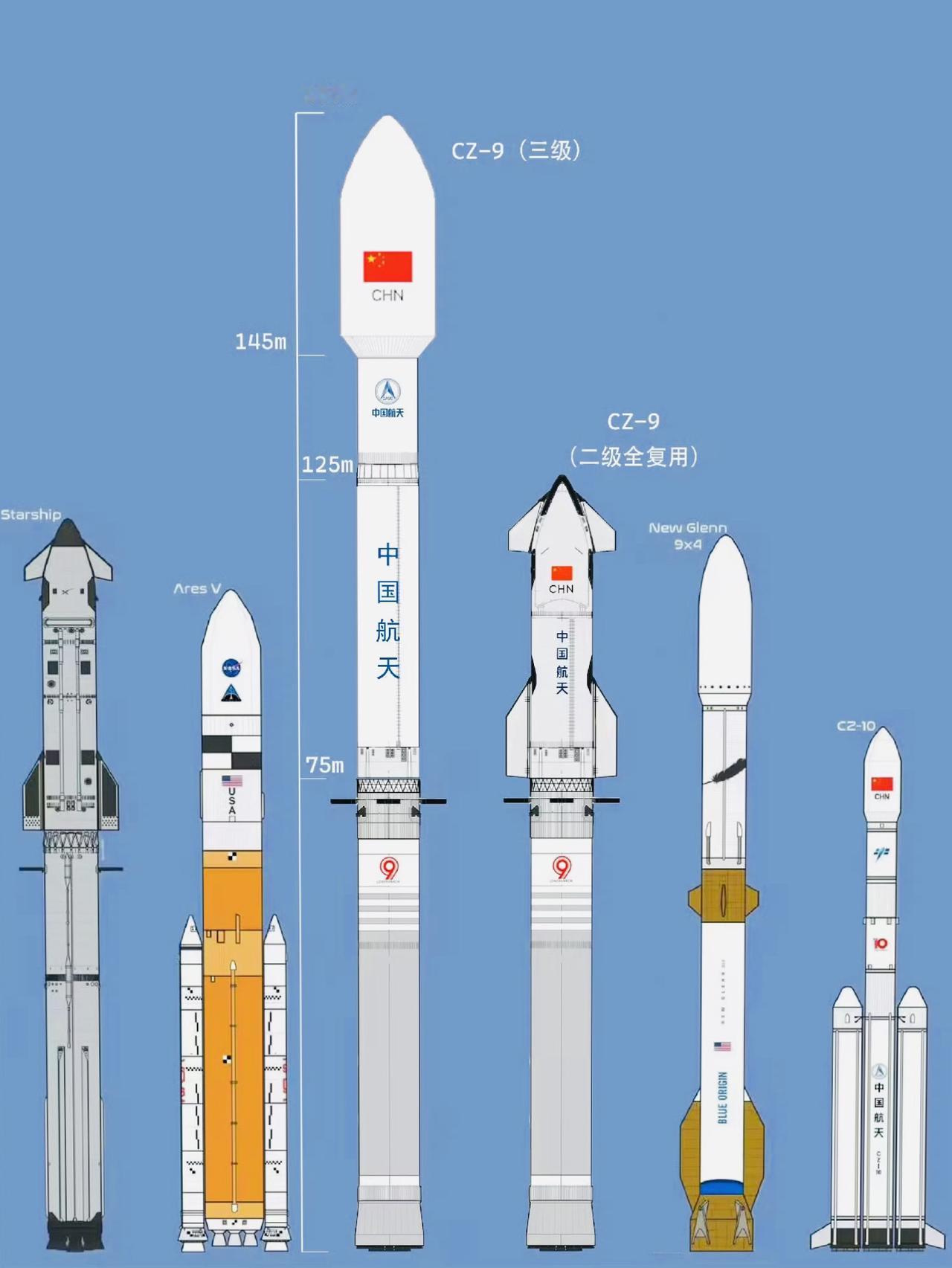 长征9号火箭这体型有点吓人了…星舰在旁边像个小鸡仔一样…不知道啥时候能见到实物？