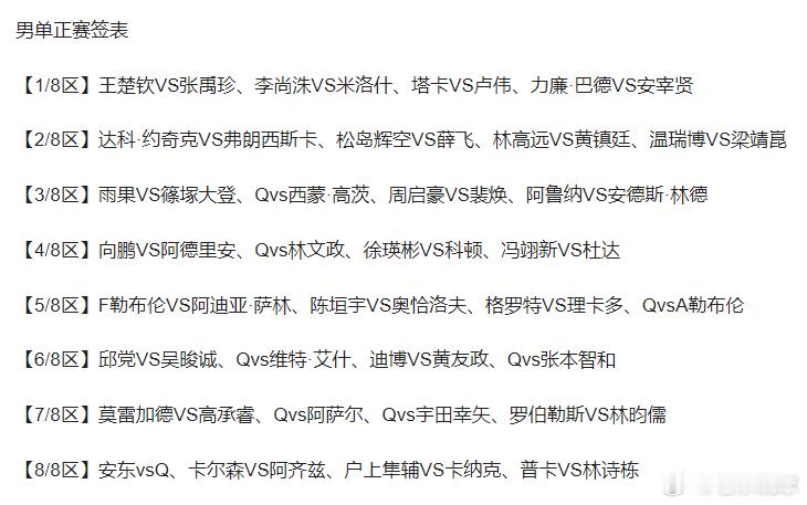 WTT中国大满贯2025 这么看的话，男单还是激烈啊，这一次男单签表也是非常均衡