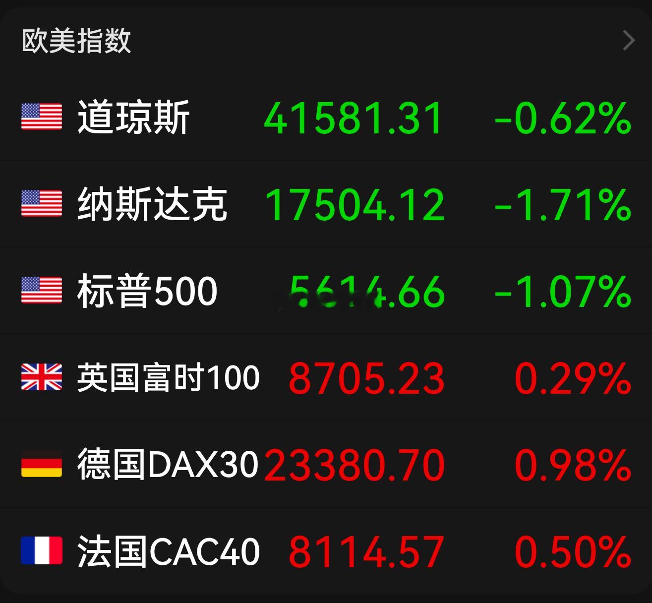 美股三大指数18日集体收跌，大型科技股普跌，超微电脑跌超9%，特斯拉跌超5%，英