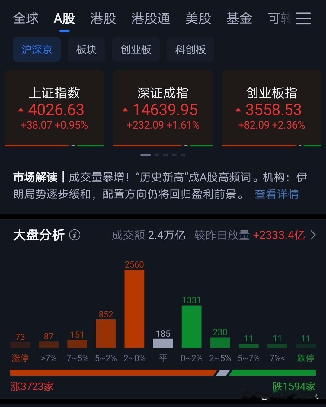 今天突破4000点，指数下午拉涨突破趋势。
这意味着这轮调整结束。
结束后，市场