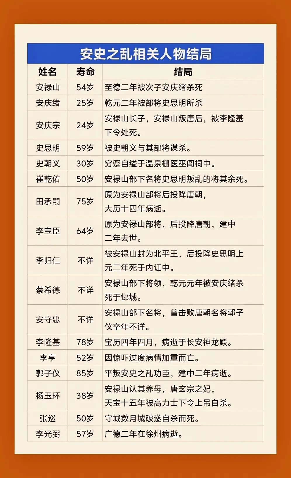 安史之乱相关人物结局。安史之乱是唐玄宗天宝十四载至代宗广德元年（755...