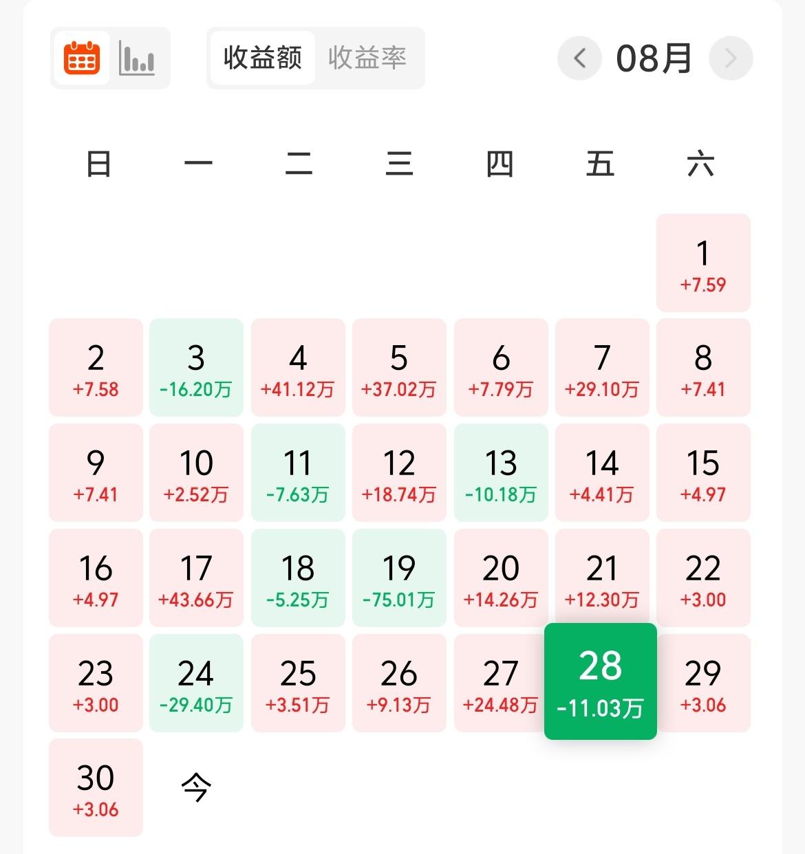 上周五基金收益－11W，累计784W。
早盘低开，原因很清楚，就是沃什的鹰派讲话