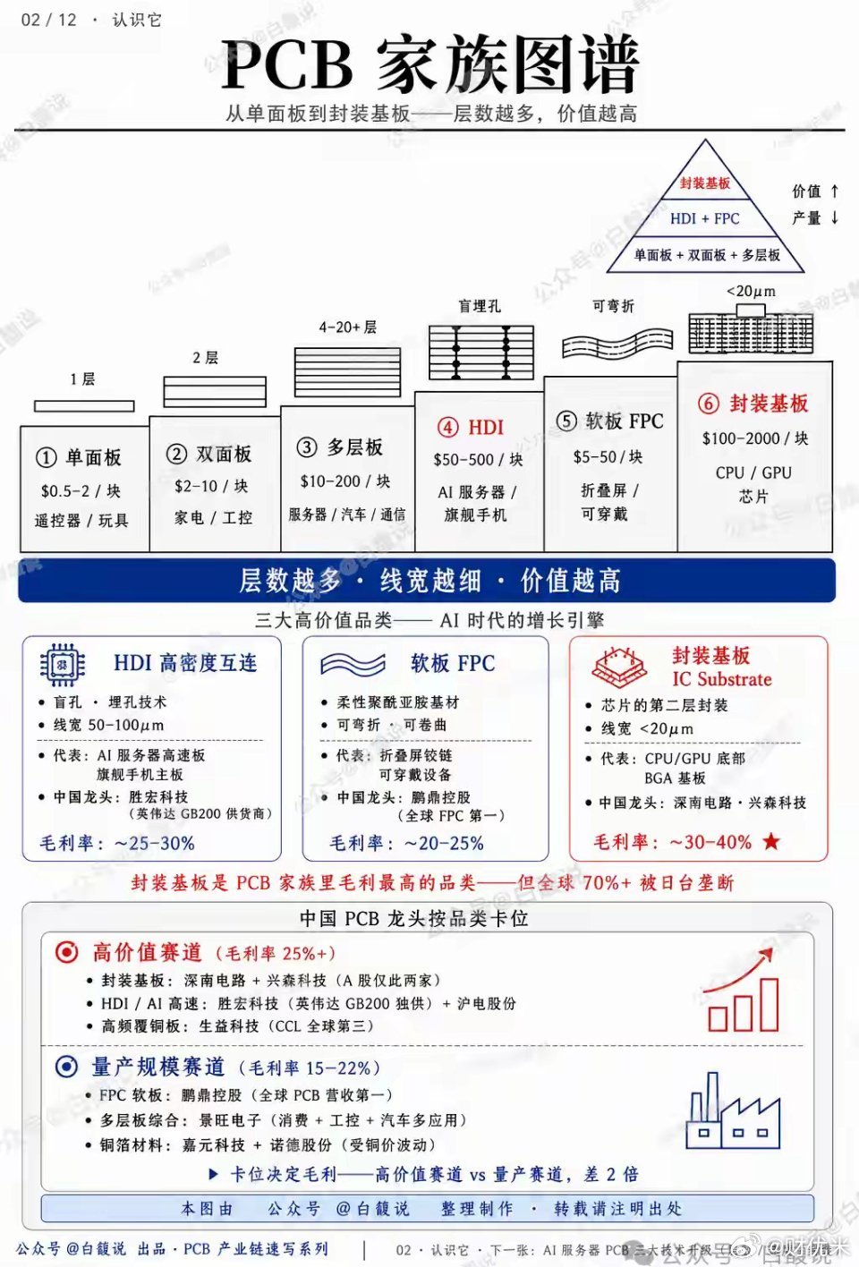 全球 70% 被垄断！封装基板，才是 PCB 里的 “利润皇冠”你敢信吗？一块小