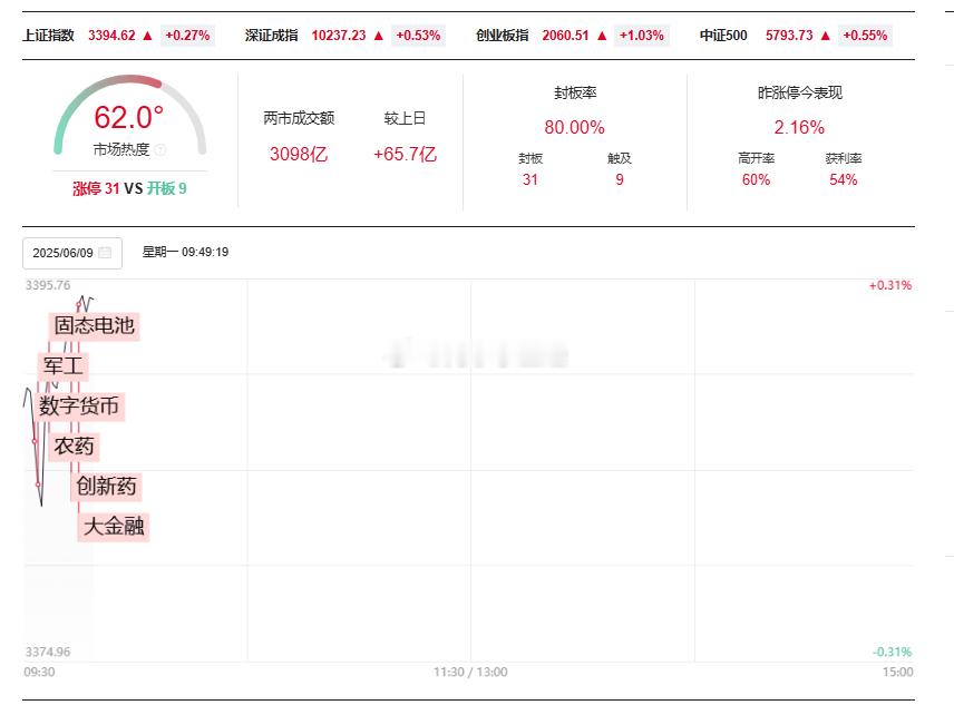 A股开盘半个小时不到，已经轮动了这么多板块了！ ​​​
