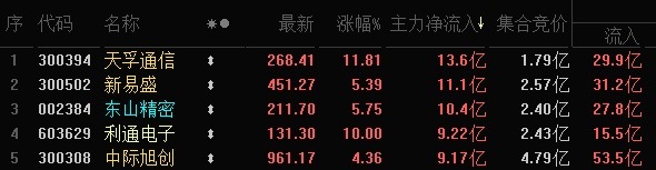 资金流入前5名 ，“易中天”包了！ 