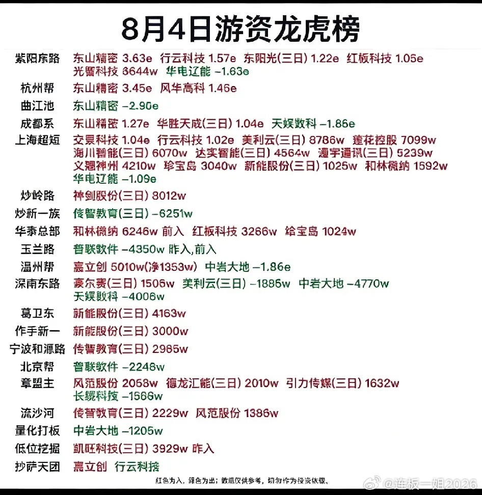 8月4日游资龙虎榜全拆解！多路游资集中主攻AI硬件主线！8月4日最新游资龙虎榜数