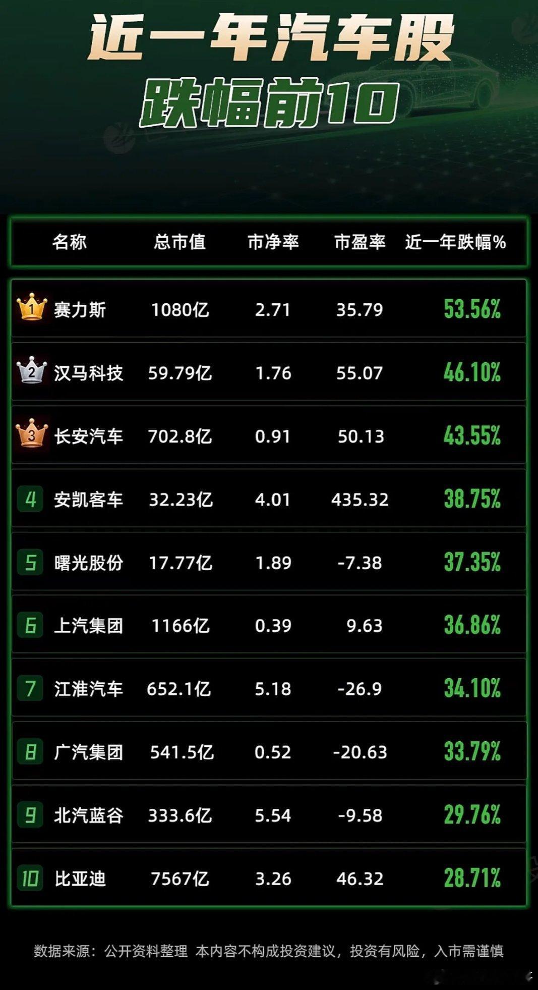 近一年汽车股跌幅前10名，投资需谨慎！投资汽车股可得悠着点！就说2026年，汽车