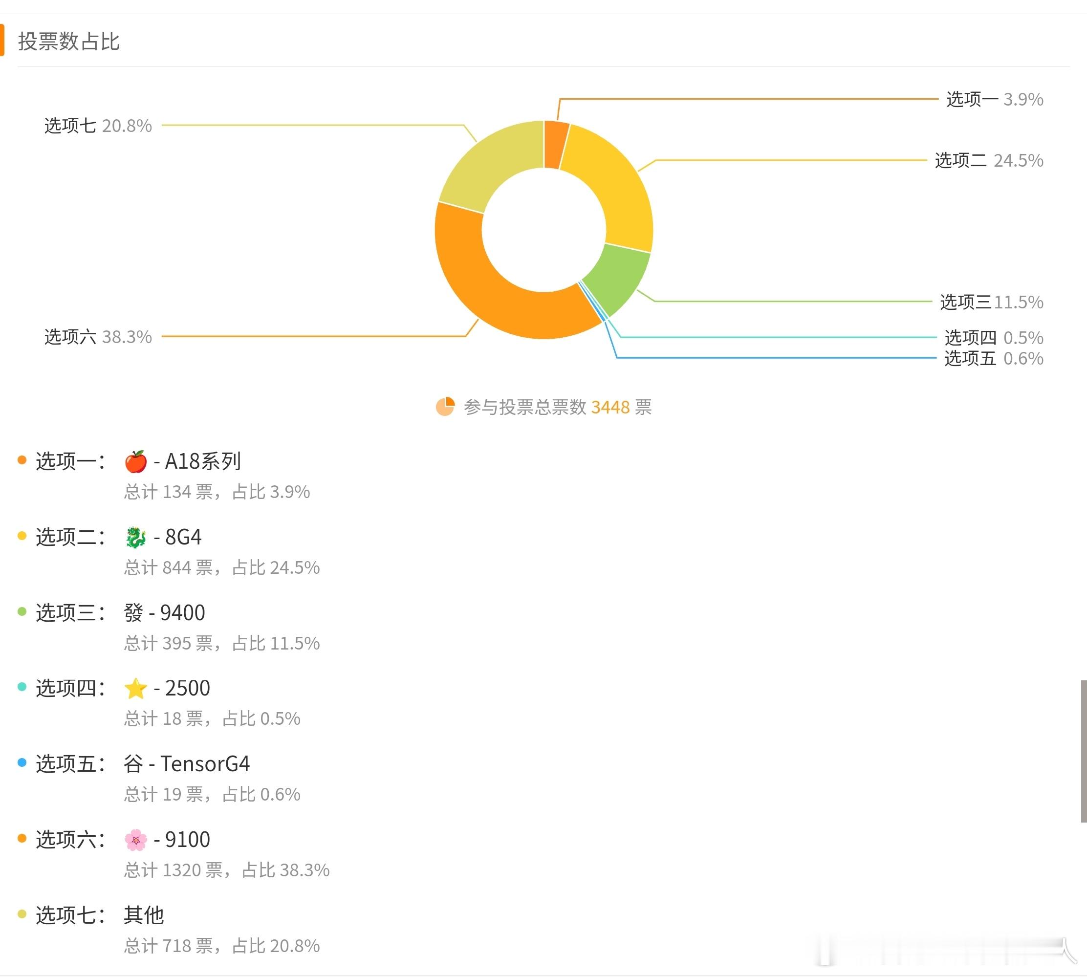 看来大家对🌸和其他的新SOC还是比较期待的。🍎的A18系列人气今年下降很多啊