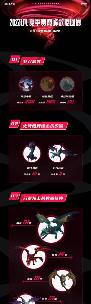 2023LPL夏季赛巅峰数据回顾】

真眼存活最久的时间：20分04秒，Uzi的