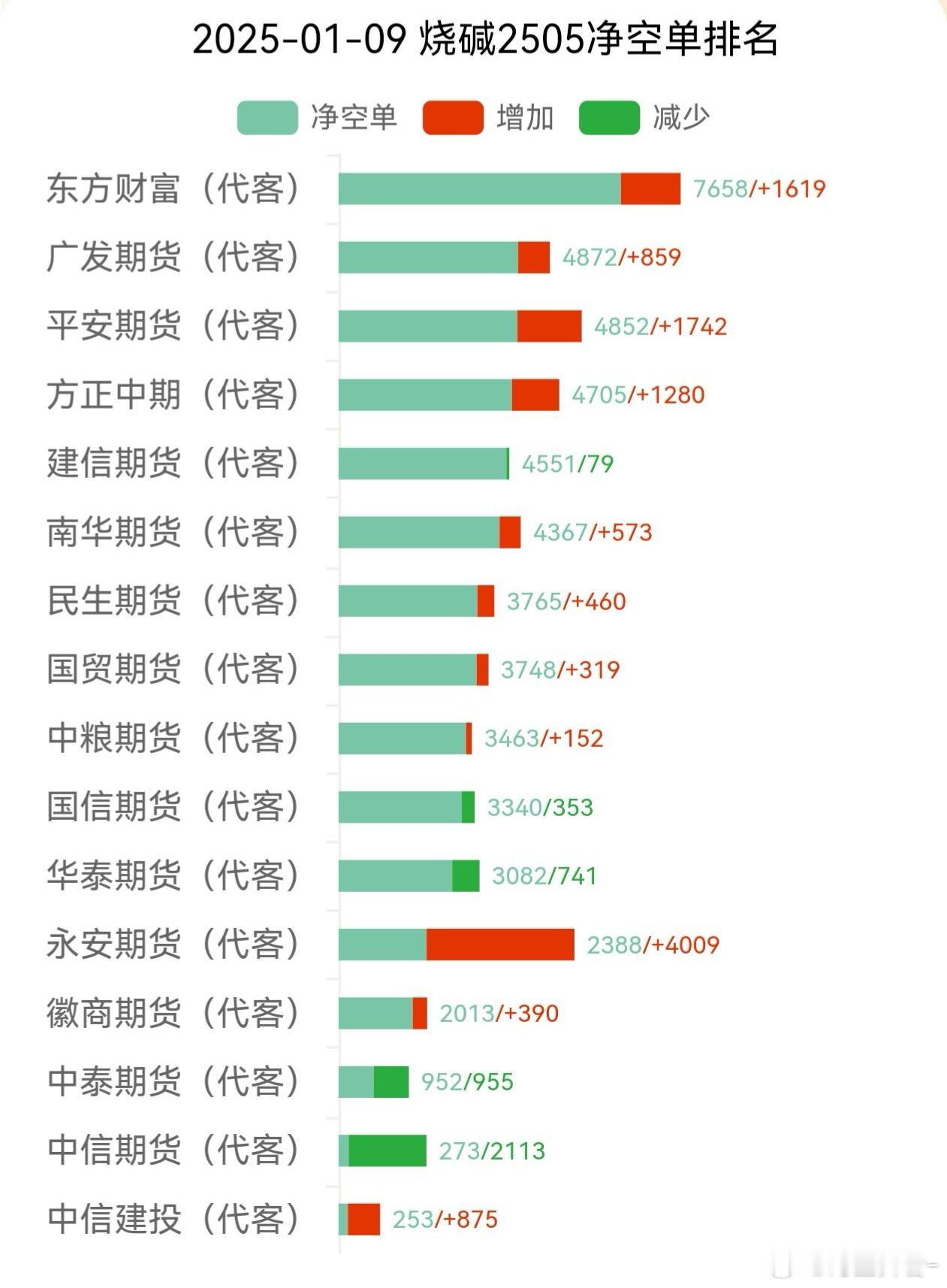 烧碱要在刷新高的节奏。不要和东财做队友，大部分品种和东财反着买，大方向上，就是顺