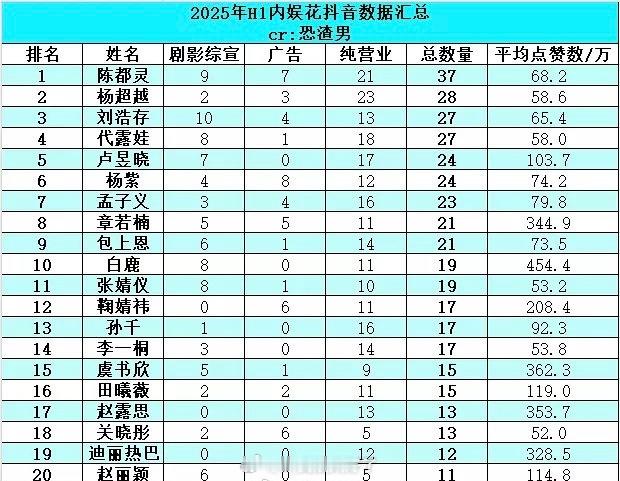 2025上半年内娱🌹🥜抖数据汇总🈶，来看下符合体感吗？ ​​​