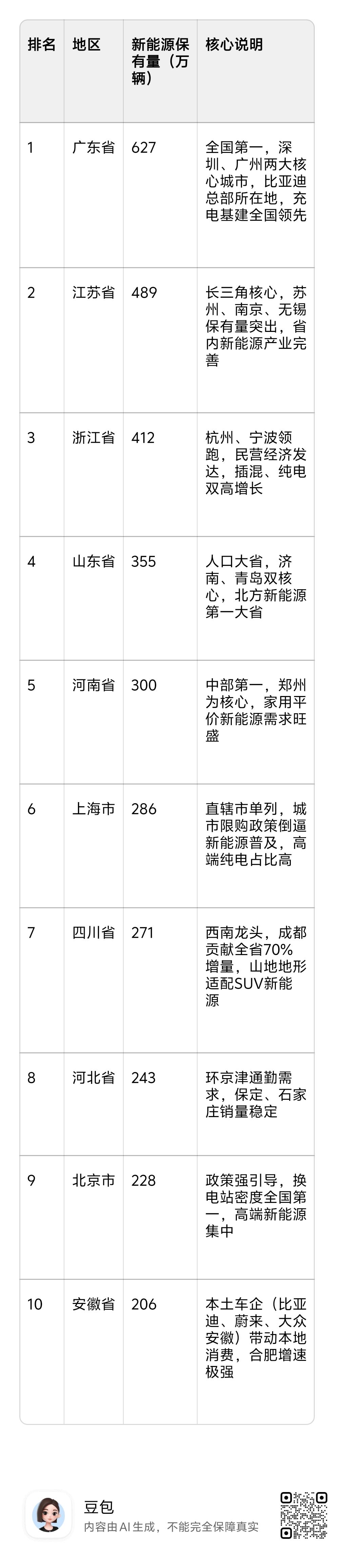 广东已经是全国新能源汽车保有量第一大省了。
广东人务实，所以当年就选择了省油耐用