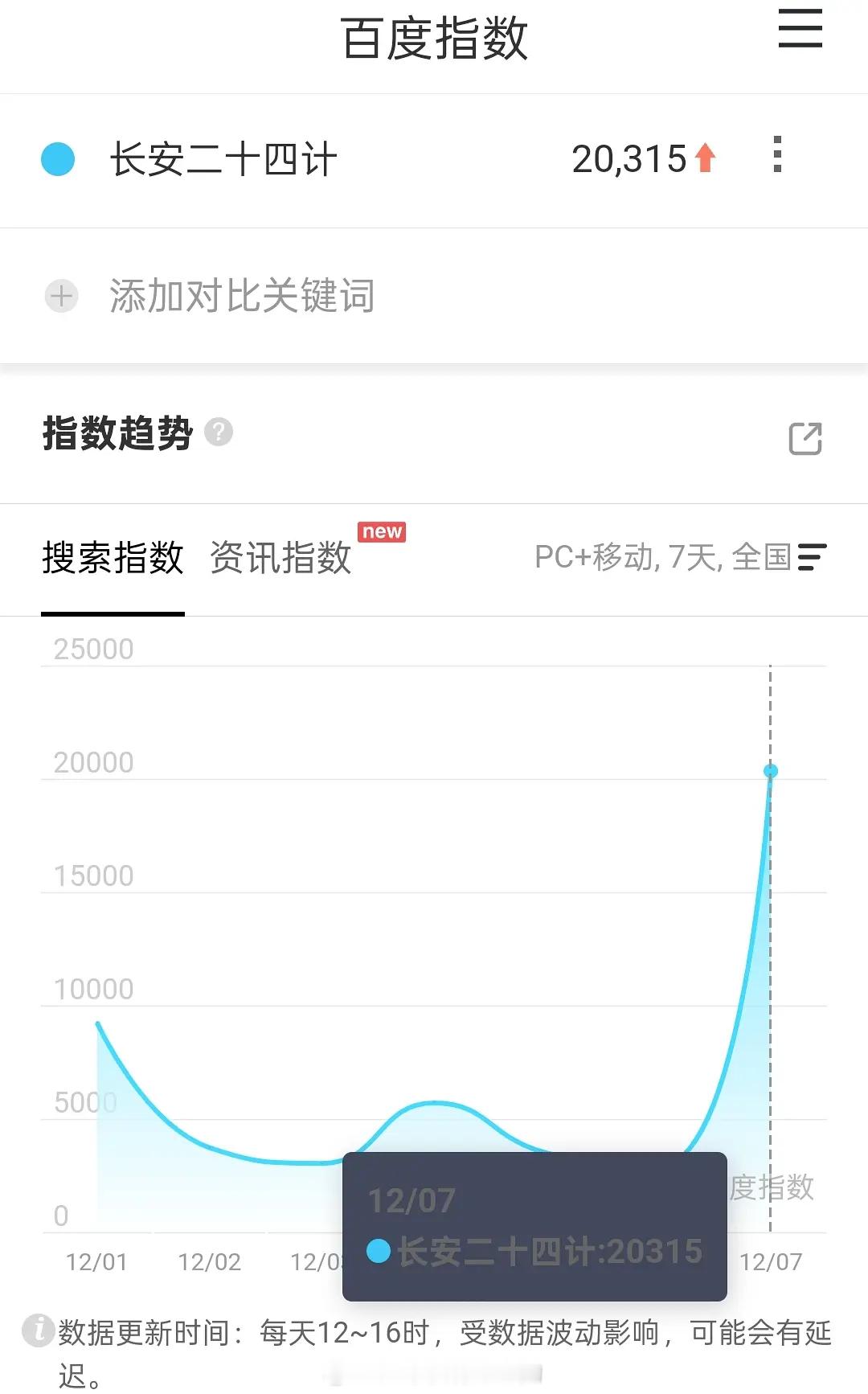 成毅长安二十四计昨日定档百指没啥高位热搜的情况下，还不错 