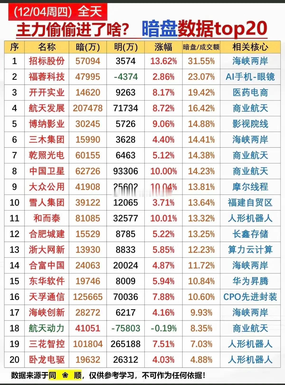 12.04周四 收盘 主力暗盘资金 抢筹监测！1.航天航空，资金介入深2.人形机