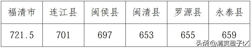 2026年福州中考成绩于7月12日下午15:00正式公布，全市各批次投档切线及最