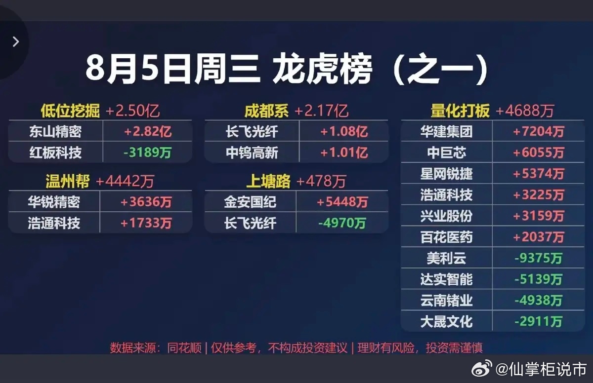 8.05周三   看看游资大佬们都买了啥？！游资大佬抢筹 龙虎榜！炒新一族   