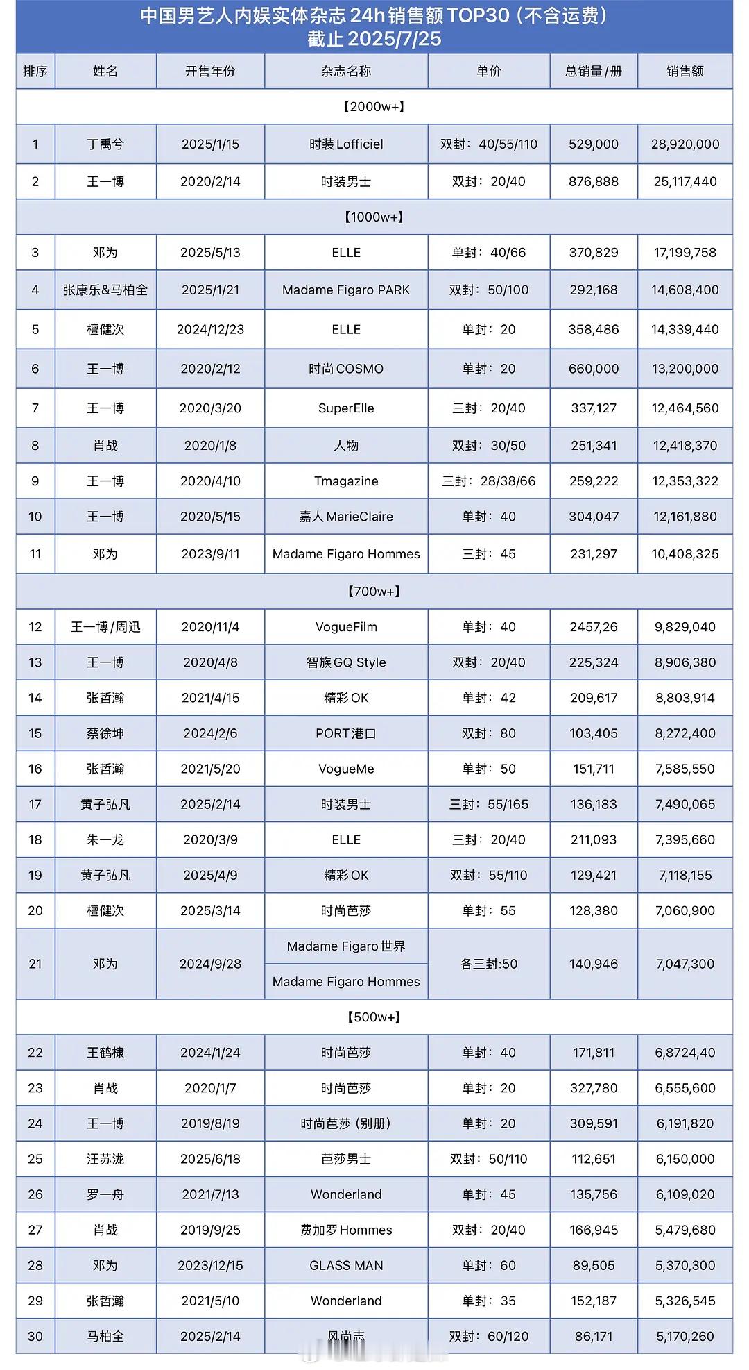 内娱男明星实体杂志24h销售额前三十 ​​​