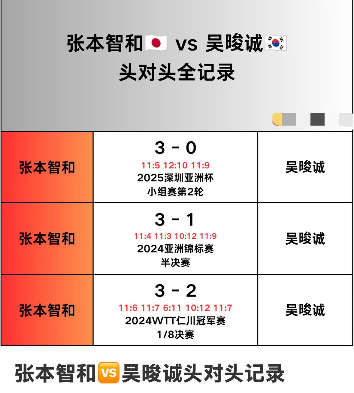 张本智和与吴俊诚的头对头全记录——2026横滨冠军赛男单决赛对阵
张本智和VS吴
