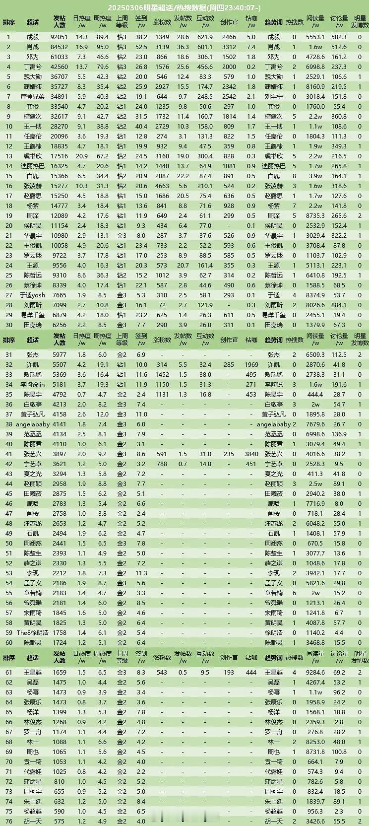 3.6明星超话统计 ​​​